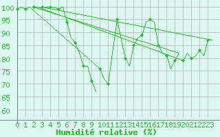 Courbe de l'humidit relative pour Linkoping / Malmen