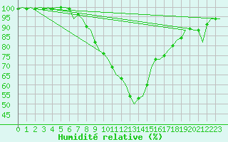 Courbe de l'humidit relative pour Vitoria