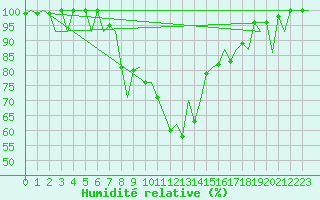 Courbe de l'humidit relative pour Jyvaskyla