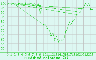 Courbe de l'humidit relative pour Genve (Sw)