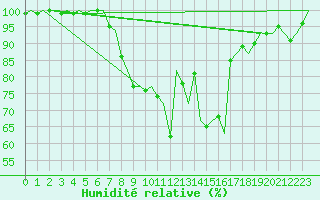 Courbe de l'humidit relative pour Billund Lufthavn