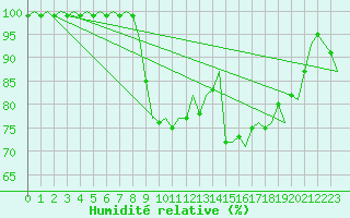 Courbe de l'humidit relative pour De Kooy