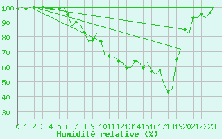 Courbe de l'humidit relative pour Woensdrecht