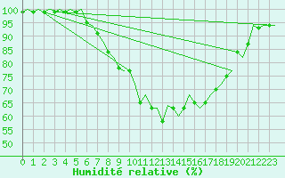 Courbe de l'humidit relative pour Rotterdam Airport Zestienhoven