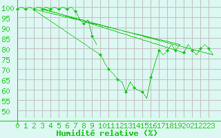 Courbe de l'humidit relative pour Gilze-Rijen