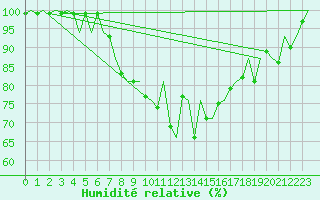 Courbe de l'humidit relative pour Cork Airport