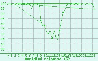 Courbe de l'humidit relative pour Grenchen
