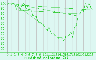 Courbe de l'humidit relative pour Vidsel