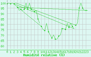 Courbe de l'humidit relative pour Bonn (All)
