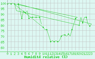 Courbe de l'humidit relative pour Alta Lufthavn