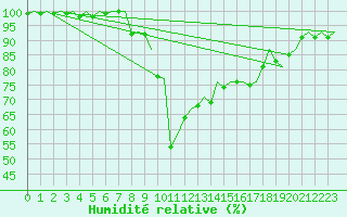 Courbe de l'humidit relative pour Hahn