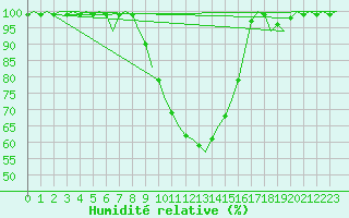 Courbe de l'humidit relative pour Cerklje Airport