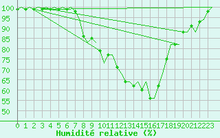 Courbe de l'humidit relative pour Buechel