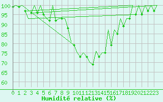 Courbe de l'humidit relative pour Gyor