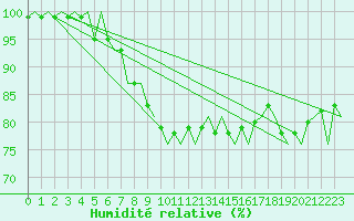 Courbe de l'humidit relative pour Vlieland