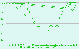 Courbe de l'humidit relative pour Lelystad