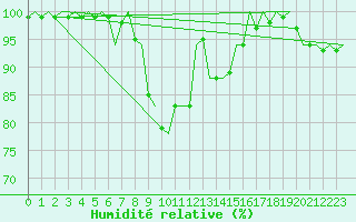 Courbe de l'humidit relative pour Nordholz