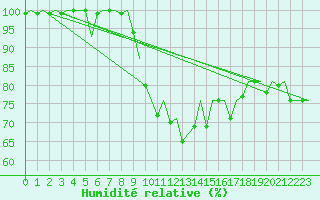 Courbe de l'humidit relative pour Koebenhavn / Roskilde