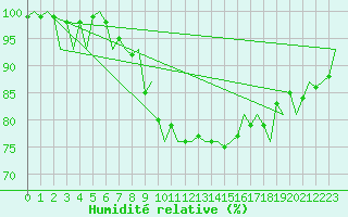 Courbe de l'humidit relative pour Utti