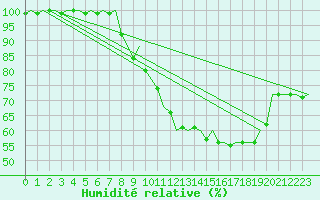 Courbe de l'humidit relative pour Waddington