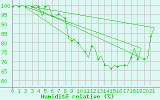 Courbe de l'humidit relative pour Grenchen