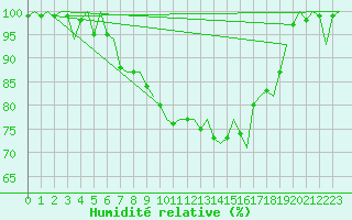 Courbe de l'humidit relative pour Skelleftea Airport