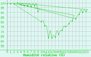 Courbe de l'humidit relative pour Hahn