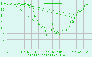 Courbe de l'humidit relative pour Lechfeld