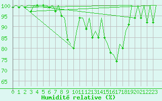 Courbe de l'humidit relative pour Genve (Sw)