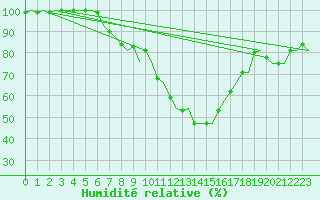 Courbe de l'humidit relative pour Skelleftea Airport