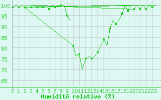 Courbe de l'humidit relative pour Savonlinna