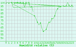 Courbe de l'humidit relative pour Gerona (Esp)