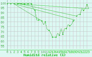 Courbe de l'humidit relative pour Lechfeld