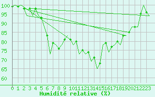 Courbe de l'humidit relative pour Warszawa-Okecie