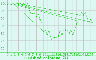 Courbe de l'humidit relative pour Roma Fiumicino