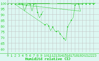 Courbe de l'humidit relative pour Grenchen