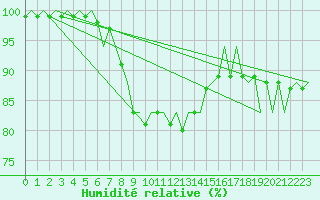 Courbe de l'humidit relative pour Asturias / Aviles
