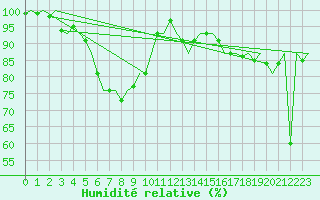 Courbe de l'humidit relative pour Nuernberg