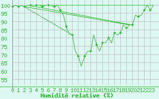Courbe de l'humidit relative pour Cork Airport