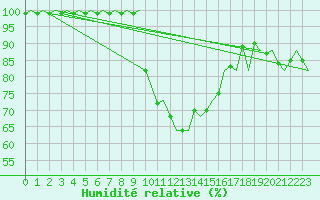 Courbe de l'humidit relative pour Malmo / Sturup