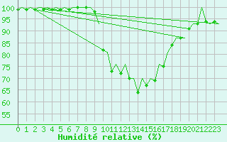 Courbe de l'humidit relative pour Burgos (Esp)