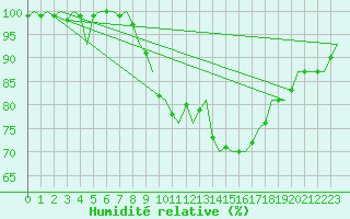 Courbe de l'humidit relative pour Hagshult