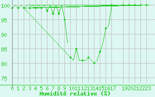 Courbe de l'humidit relative pour Luxembourg (Lux)