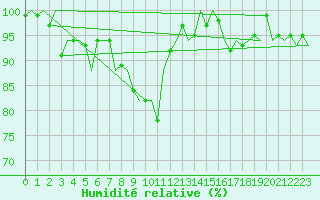 Courbe de l'humidit relative pour Gilze-Rijen