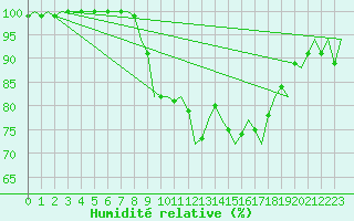 Courbe de l'humidit relative pour Culdrose