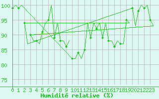 Courbe de l'humidit relative pour Lechfeld
