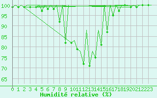 Courbe de l'humidit relative pour Locarno-Magadino