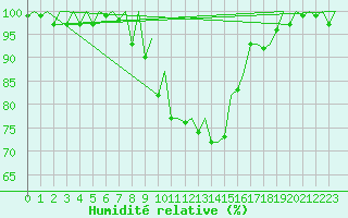 Courbe de l'humidit relative pour Genve (Sw)