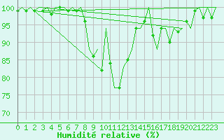 Courbe de l'humidit relative pour Cork Airport