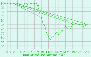 Courbe de l'humidit relative pour Beauvechain (Be)